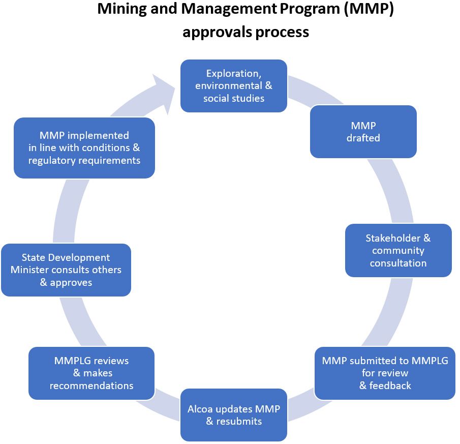 Alcoa's Mining and Management Program (MMP) approvals process follows this cycle: Exploration, environmental & social studies; MMP drafted; Stakeholder & community consultation; MMP submitted to MMPLG for review & feedback; Alcoa updates MMP & resubmits; MMPLG reviews and makes recommendations; State Development Minister consults others & approves; MMP implemented in line with conditions & regulatory requirements.