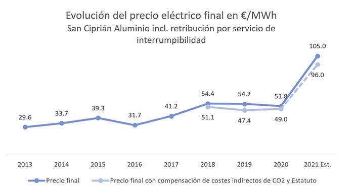 El coste eléctrico de Alcoa en San Cibrao se dispara a casi el doble que el año pasado